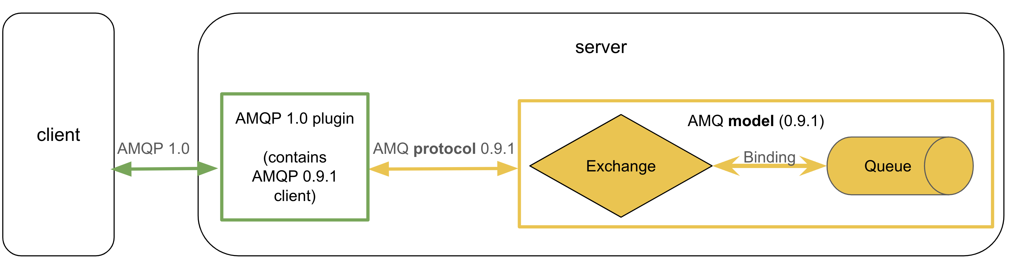 Figure 2: AMQP 1.0 plugin up to RabbitMQ 3.13