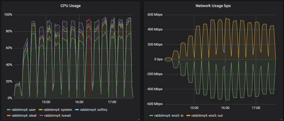 Fig 4. CPU and Network for the poorest performing cluster (3x16).